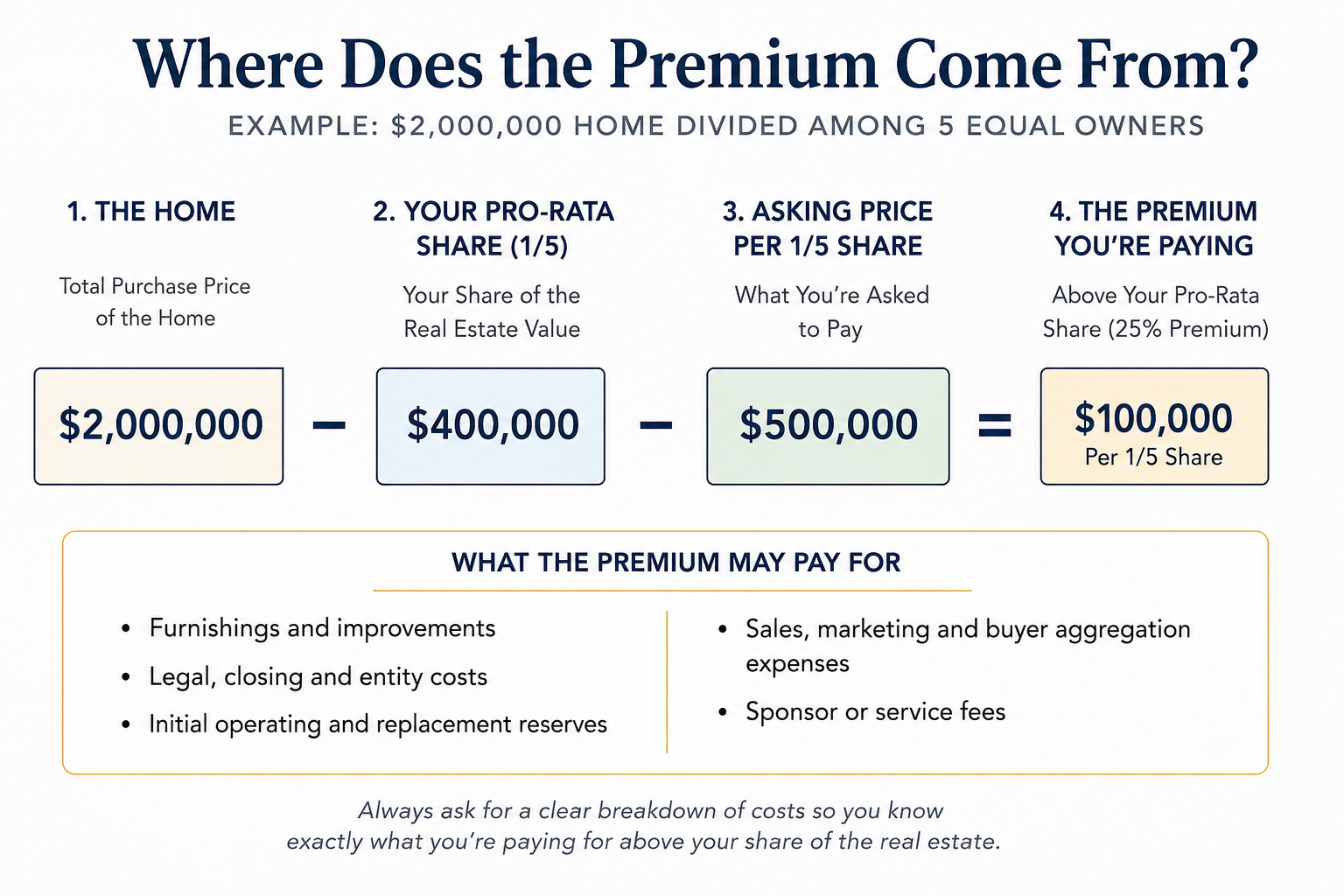 Example showing a $2 million vacation home divided into five $400,000 pro-rata shares, compared with a $500,000 fractional asking price and a $100,000 premium per share.